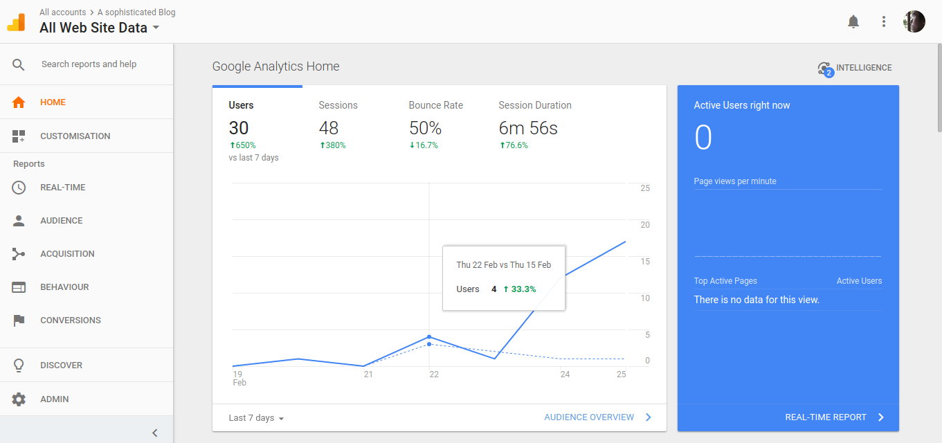 Google Analytics Dashboard